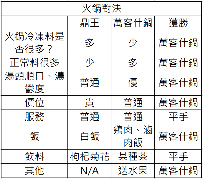 火鍋對決PK