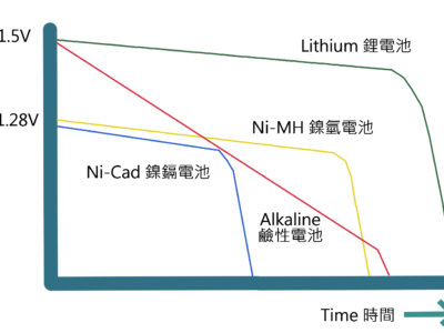 電池放電率batteries1