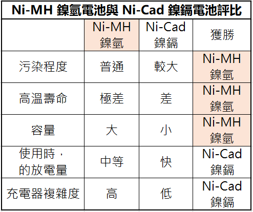 Ni-MH 鎳氫電池與 Ni-Cad 鎳鎘電池評比1