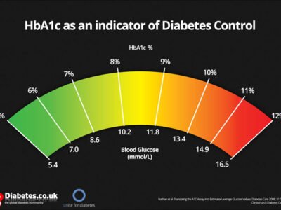 糖尿病3-HbA1c