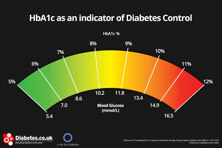 糖尿病3-HbA1c